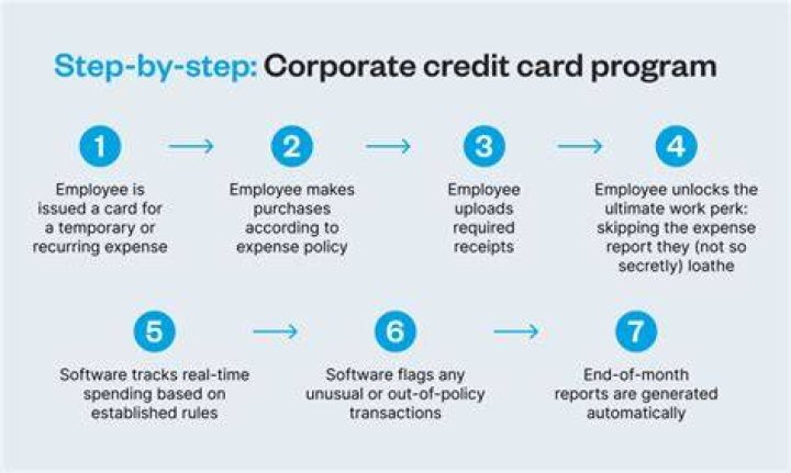 What is a corporate card program?